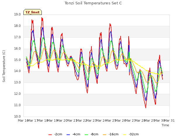 plot of Tonzi Soil Temperatures Set C