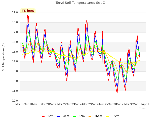 plot of Tonzi Soil Temperatures Set C