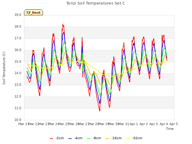 plot of Tonzi Soil Temperatures Set C