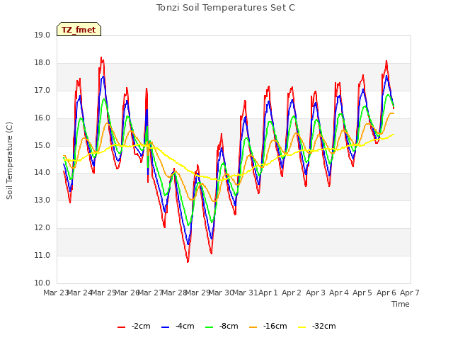 plot of Tonzi Soil Temperatures Set C