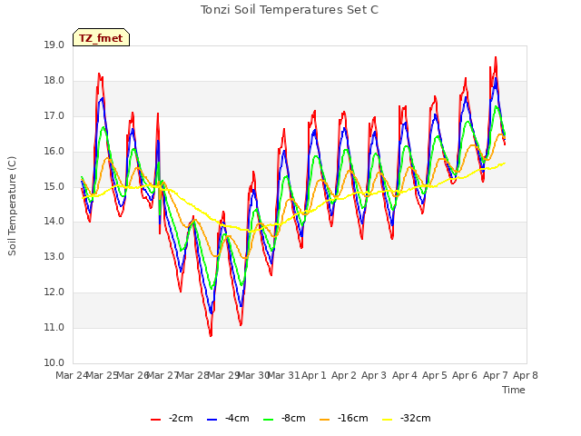 plot of Tonzi Soil Temperatures Set C