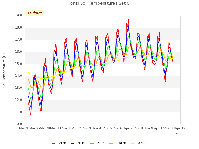 plot of Tonzi Soil Temperatures Set C