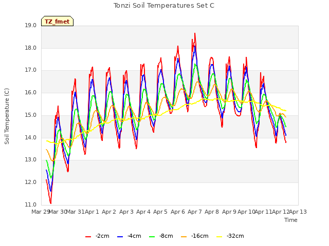 plot of Tonzi Soil Temperatures Set C