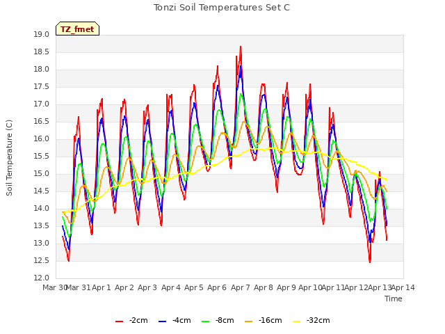 plot of Tonzi Soil Temperatures Set C