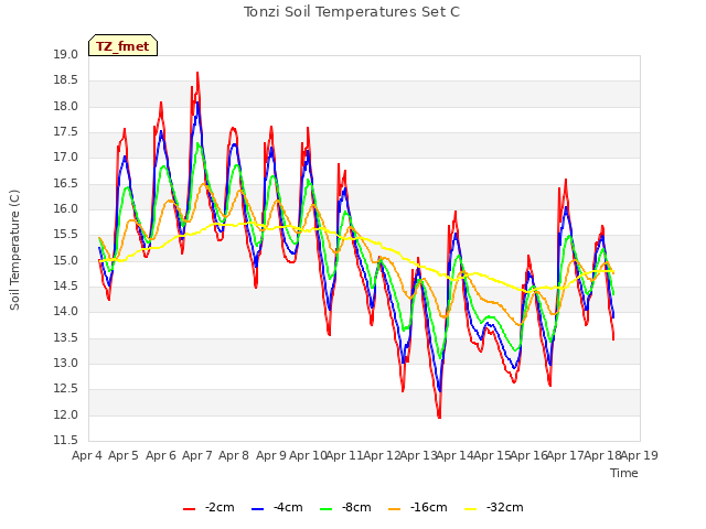 plot of Tonzi Soil Temperatures Set C