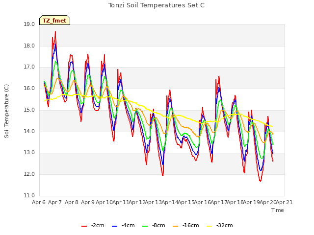 plot of Tonzi Soil Temperatures Set C