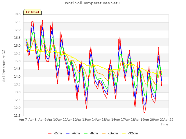 plot of Tonzi Soil Temperatures Set C