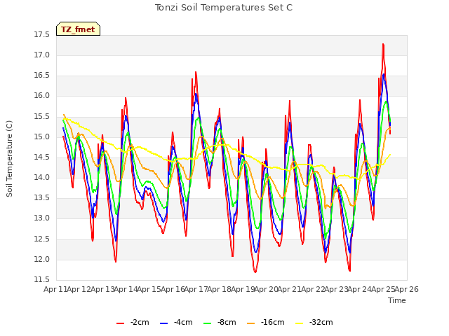 plot of Tonzi Soil Temperatures Set C