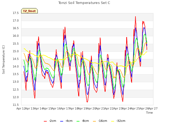 plot of Tonzi Soil Temperatures Set C