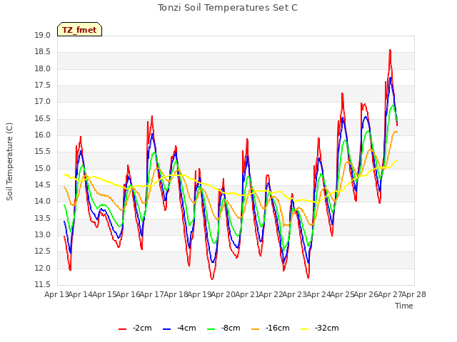 plot of Tonzi Soil Temperatures Set C