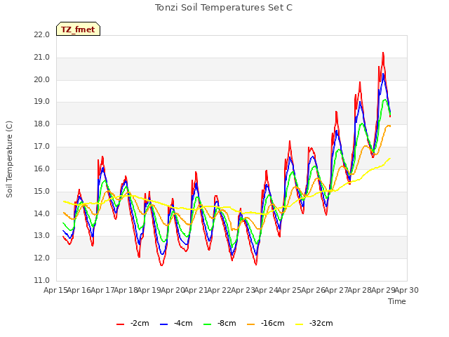 plot of Tonzi Soil Temperatures Set C