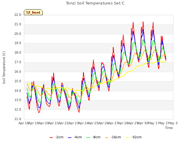 plot of Tonzi Soil Temperatures Set C