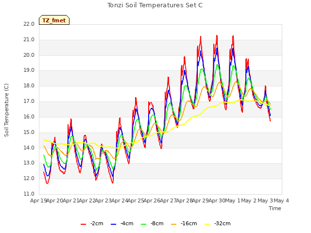 plot of Tonzi Soil Temperatures Set C