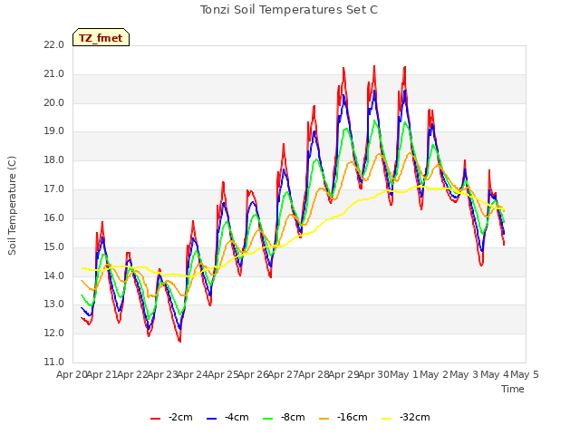 plot of Tonzi Soil Temperatures Set C