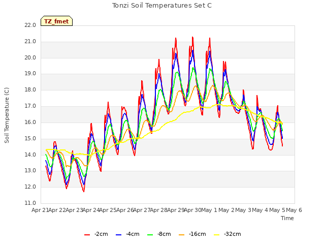 plot of Tonzi Soil Temperatures Set C