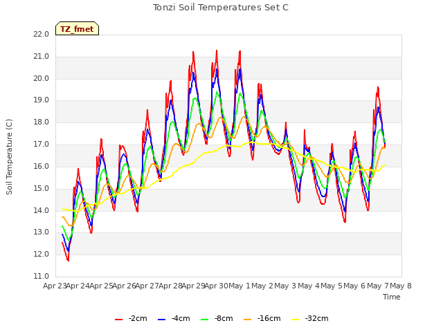 plot of Tonzi Soil Temperatures Set C