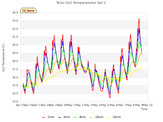 plot of Tonzi Soil Temperatures Set C