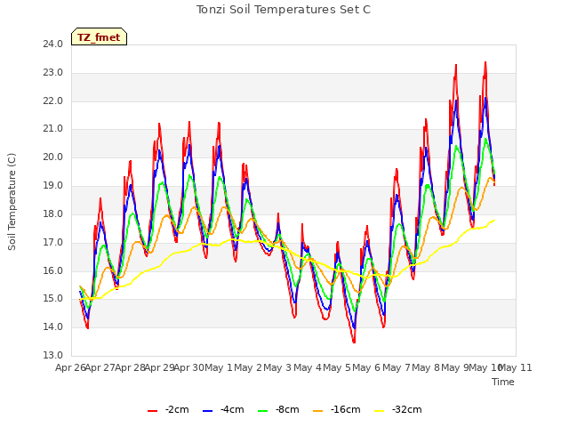 plot of Tonzi Soil Temperatures Set C