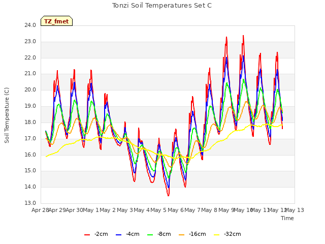 plot of Tonzi Soil Temperatures Set C