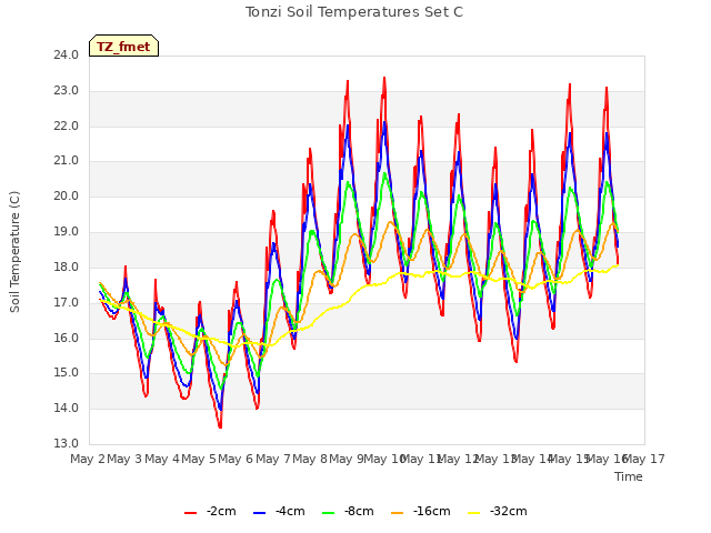 plot of Tonzi Soil Temperatures Set C