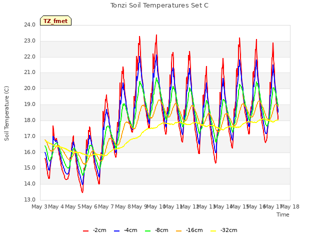 plot of Tonzi Soil Temperatures Set C