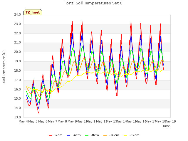 plot of Tonzi Soil Temperatures Set C