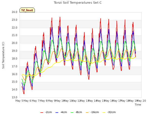 plot of Tonzi Soil Temperatures Set C