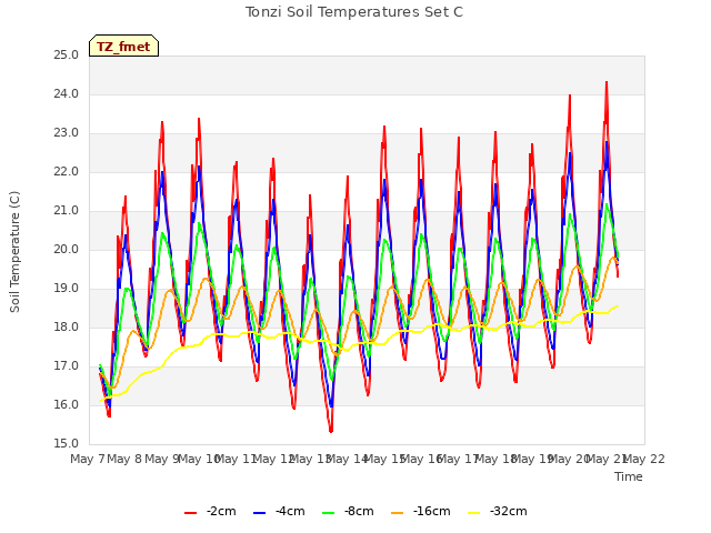 plot of Tonzi Soil Temperatures Set C