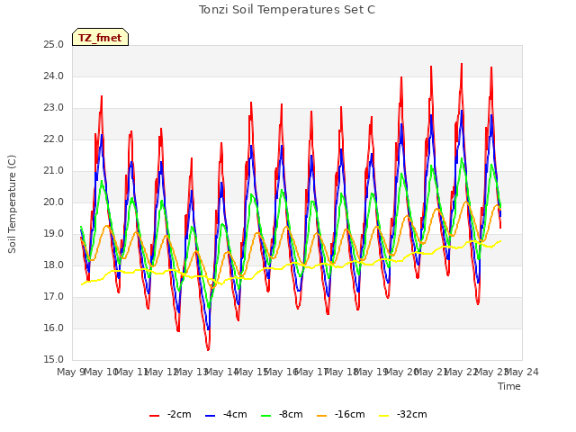 plot of Tonzi Soil Temperatures Set C