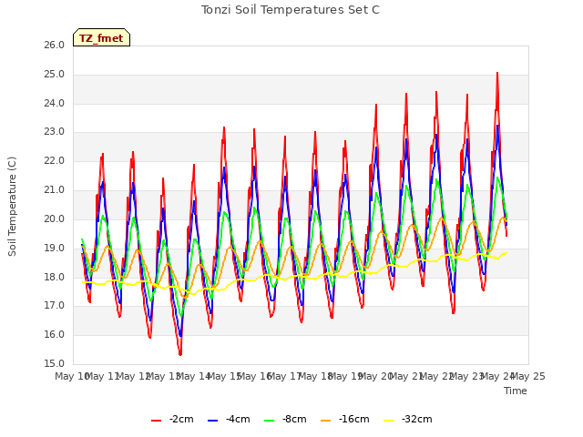 plot of Tonzi Soil Temperatures Set C