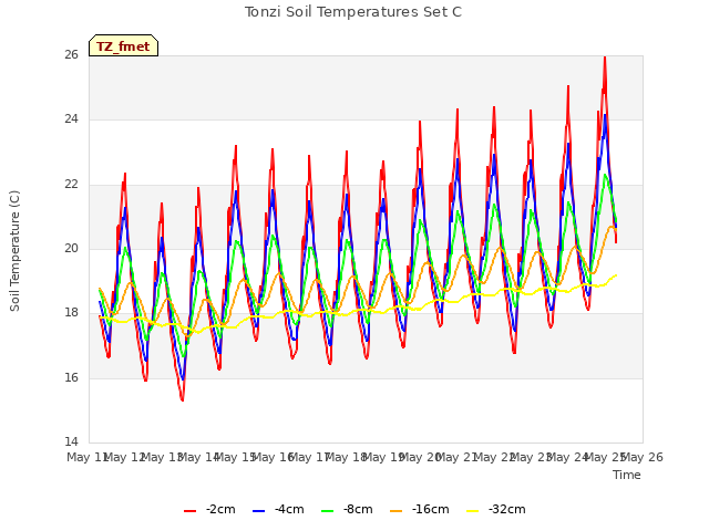 plot of Tonzi Soil Temperatures Set C