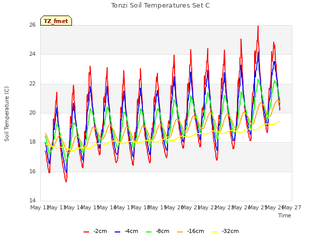 plot of Tonzi Soil Temperatures Set C