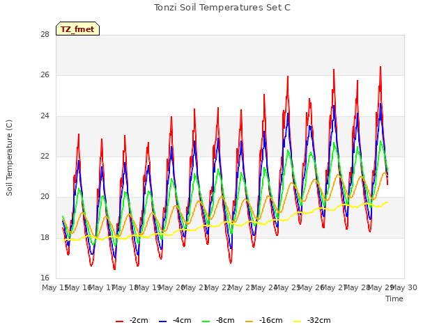 plot of Tonzi Soil Temperatures Set C