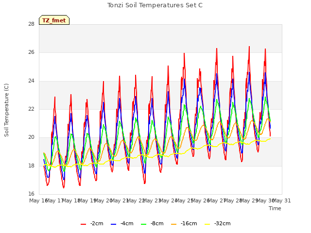 plot of Tonzi Soil Temperatures Set C