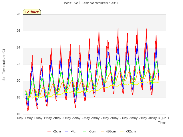 plot of Tonzi Soil Temperatures Set C