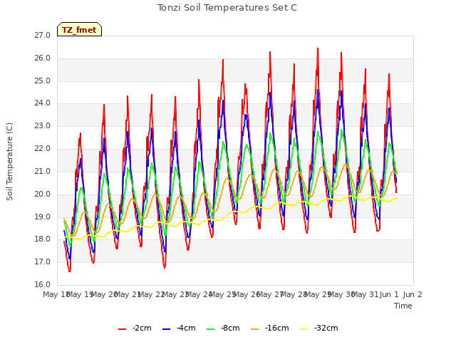 plot of Tonzi Soil Temperatures Set C