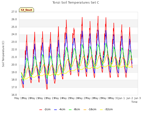 plot of Tonzi Soil Temperatures Set C