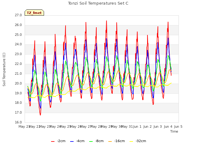 plot of Tonzi Soil Temperatures Set C