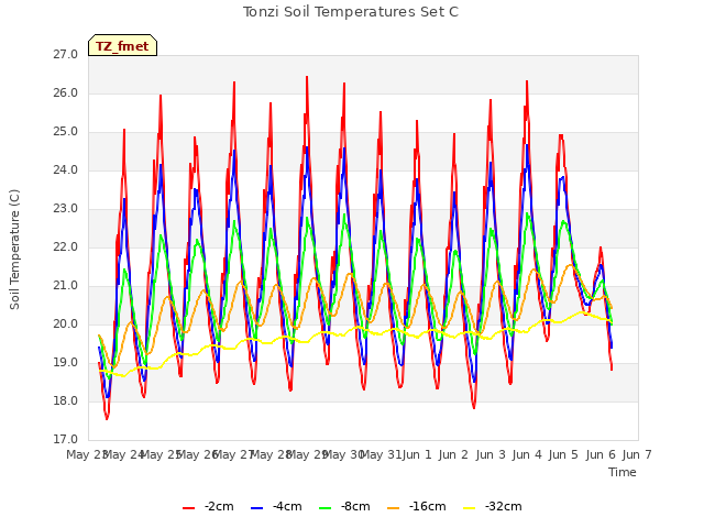 plot of Tonzi Soil Temperatures Set C