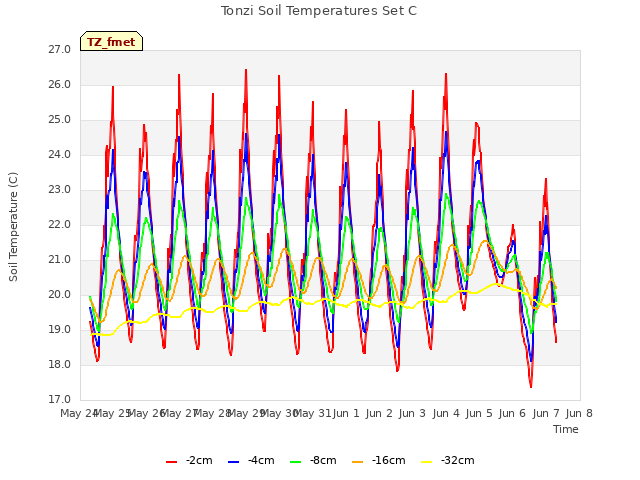 plot of Tonzi Soil Temperatures Set C