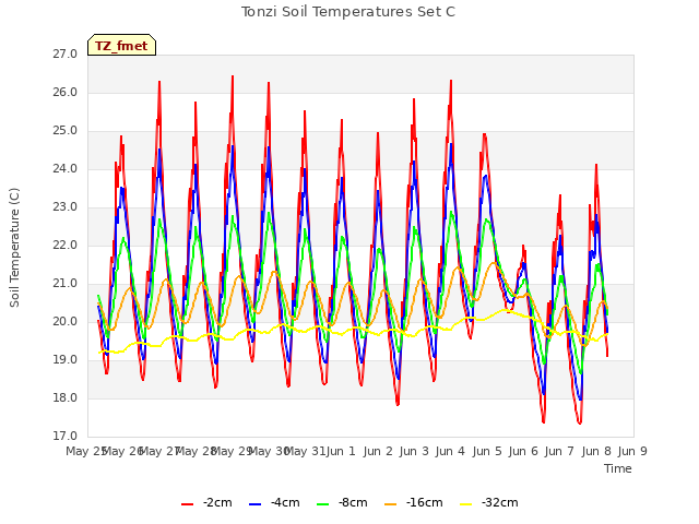 plot of Tonzi Soil Temperatures Set C