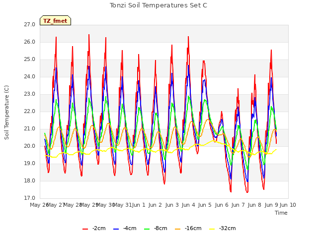 plot of Tonzi Soil Temperatures Set C