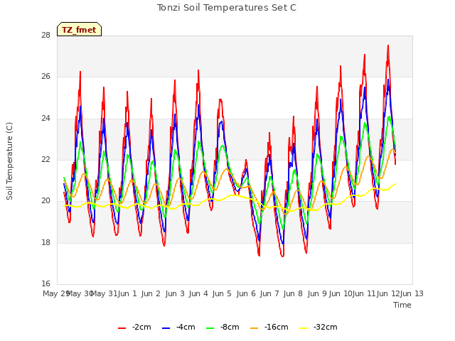 plot of Tonzi Soil Temperatures Set C