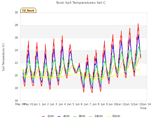 plot of Tonzi Soil Temperatures Set C