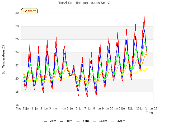 plot of Tonzi Soil Temperatures Set C