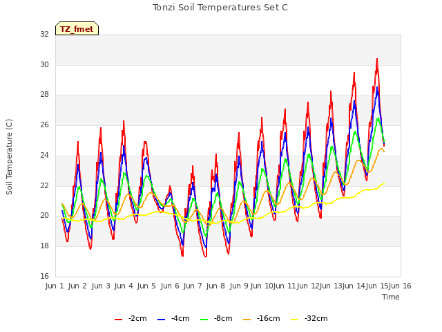 plot of Tonzi Soil Temperatures Set C