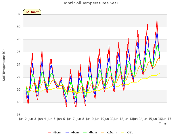 plot of Tonzi Soil Temperatures Set C