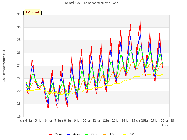 plot of Tonzi Soil Temperatures Set C