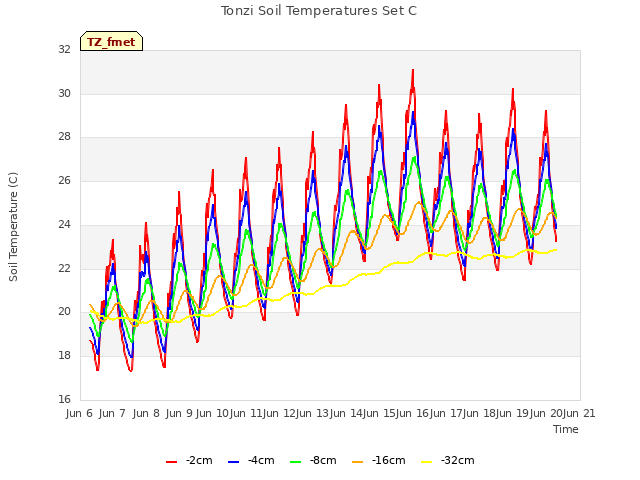 plot of Tonzi Soil Temperatures Set C