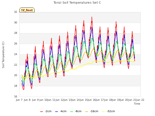 plot of Tonzi Soil Temperatures Set C